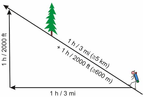 the Naismith hiking speed formula - Average Thru Hike Miles Per Day